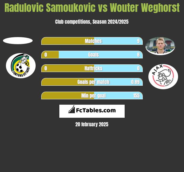 Radulovic Samoukovic vs Wouter Weghorst h2h player stats