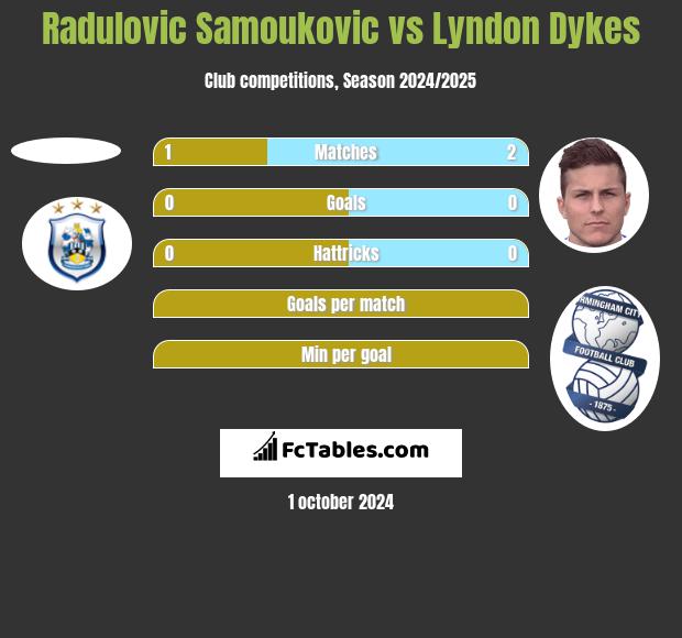 Radulovic Samoukovic vs Lyndon Dykes h2h player stats