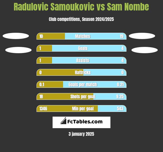 Radulovic Samoukovic vs Sam Nombe h2h player stats