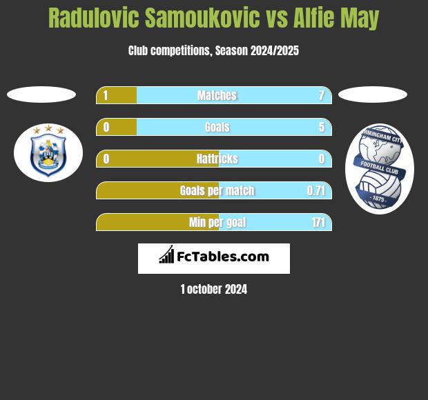 Radulovic Samoukovic vs Alfie May h2h player stats