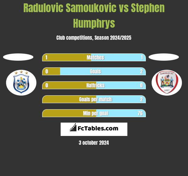 Radulovic Samoukovic vs Stephen Humphrys h2h player stats