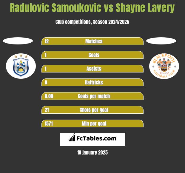 Radulovic Samoukovic vs Shayne Lavery h2h player stats