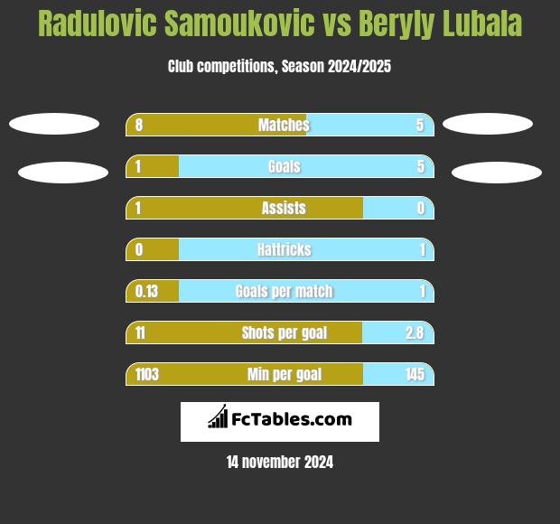 Radulovic Samoukovic vs Beryly Lubala h2h player stats