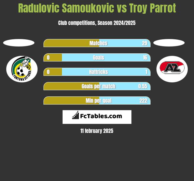 Radulovic Samoukovic vs Troy Parrot h2h player stats