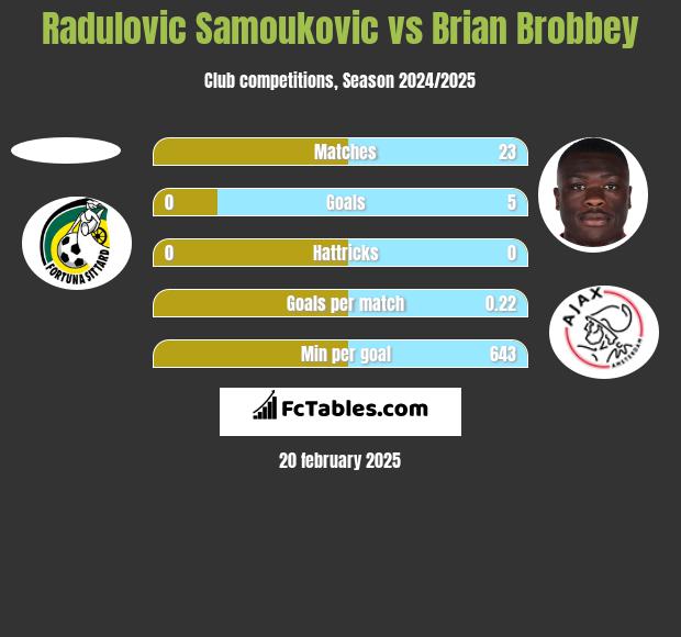 Radulovic Samoukovic vs Brian Brobbey h2h player stats