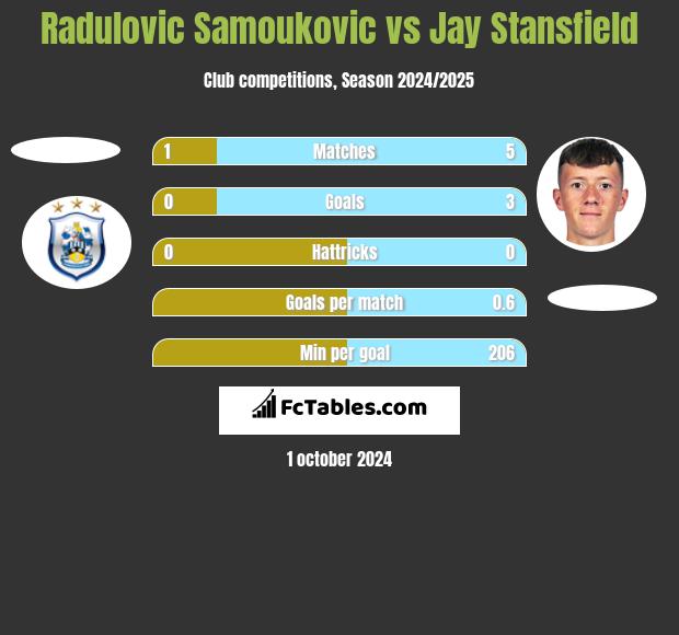 Radulovic Samoukovic vs Jay Stansfield h2h player stats