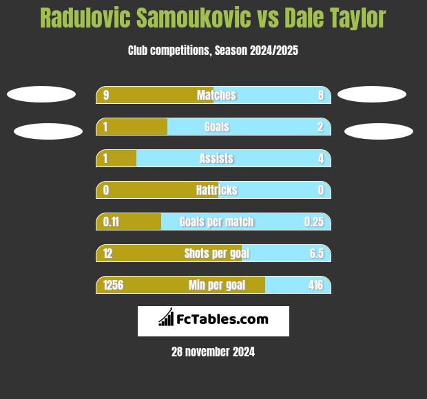 Radulovic Samoukovic vs Dale Taylor h2h player stats