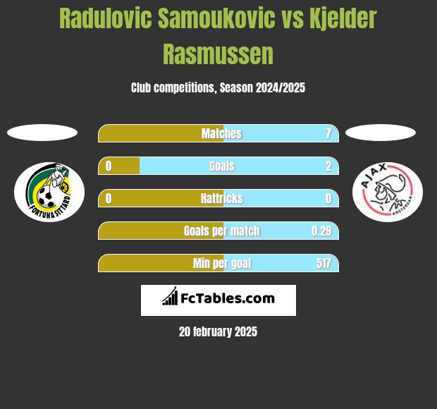 Radulovic Samoukovic vs Kjelder Rasmussen h2h player stats