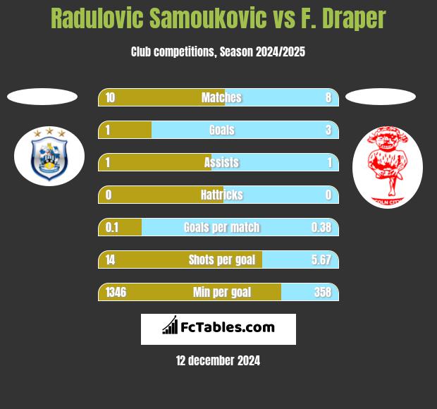 Radulovic Samoukovic vs F. Draper h2h player stats