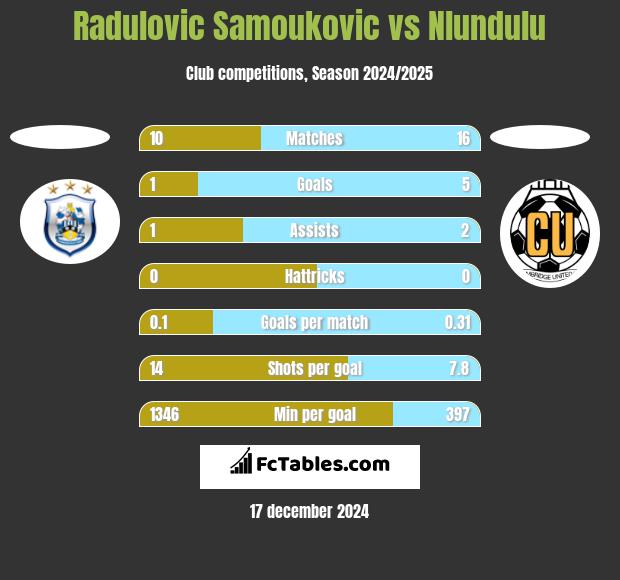 Radulovic Samoukovic vs Nlundulu h2h player stats