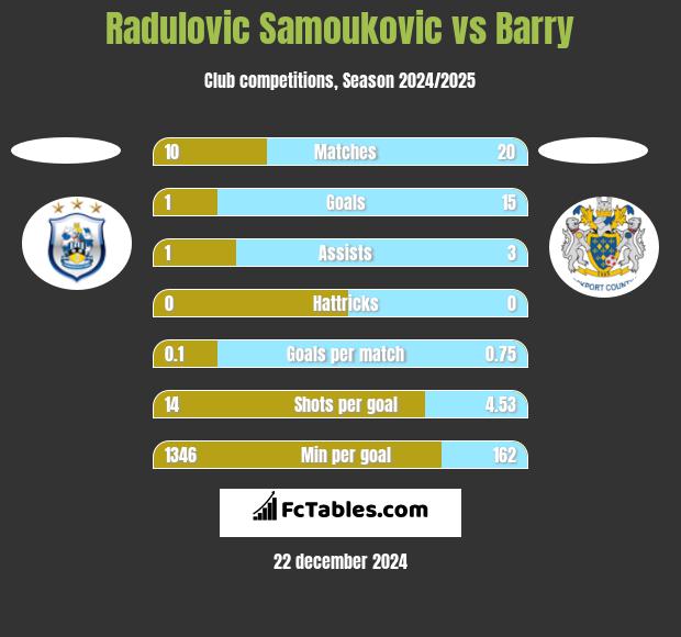 Radulovic Samoukovic vs Barry h2h player stats