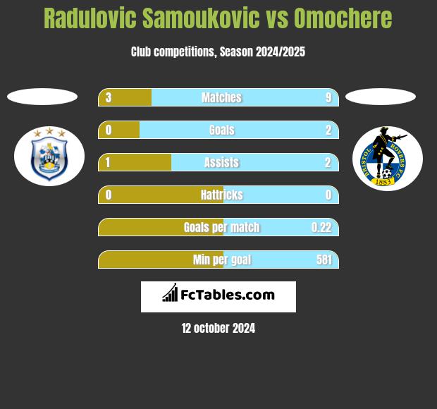 Radulovic Samoukovic vs Omochere h2h player stats