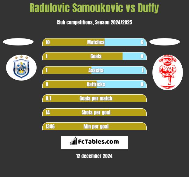 Radulovic Samoukovic vs Duffy h2h player stats