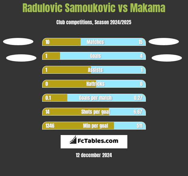 Radulovic Samoukovic vs Makama h2h player stats