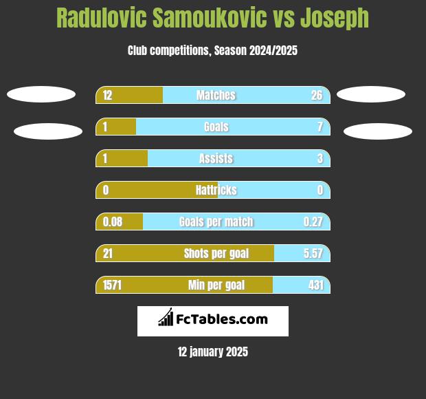 Radulovic Samoukovic vs Joseph h2h player stats