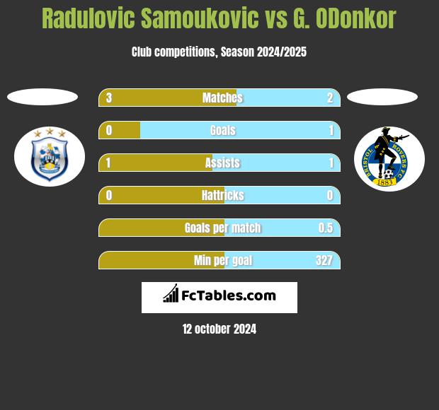 Radulovic Samoukovic vs G. ODonkor h2h player stats