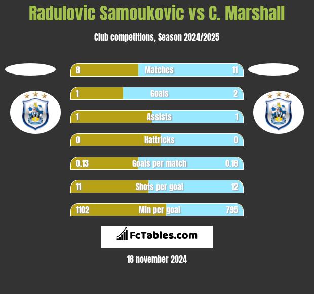 Radulovic Samoukovic vs C. Marshall h2h player stats