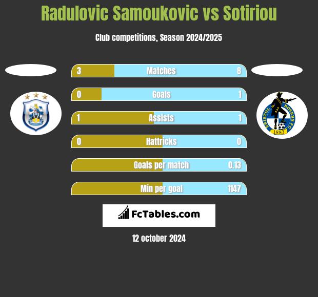 Radulovic Samoukovic vs Sotiriou h2h player stats