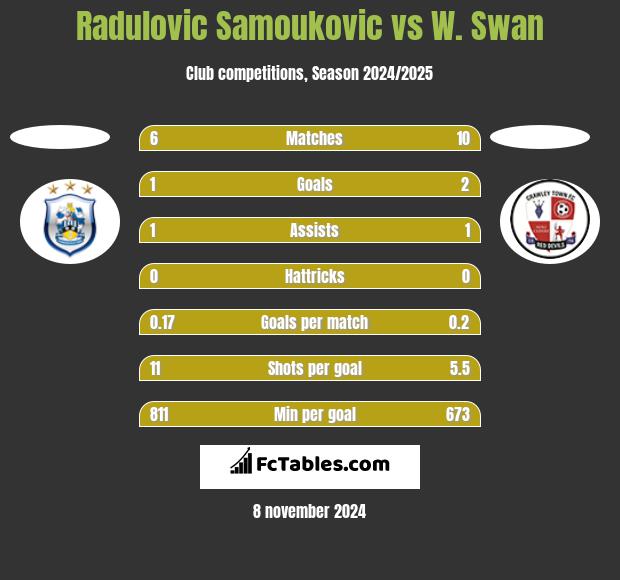 Radulovic Samoukovic vs W. Swan h2h player stats