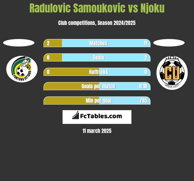 Radulovic Samoukovic vs Njoku h2h player stats