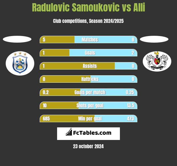 Radulovic Samoukovic vs Alli h2h player stats