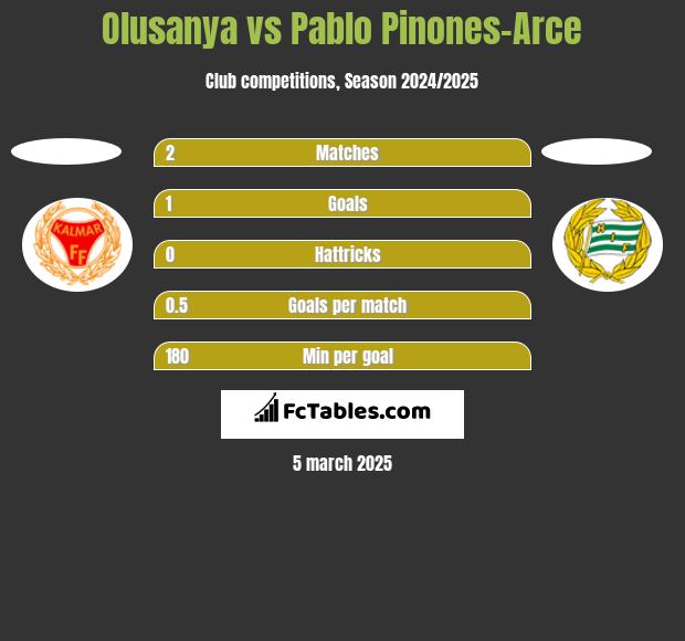 Olusanya vs Pablo Pinones-Arce h2h player stats