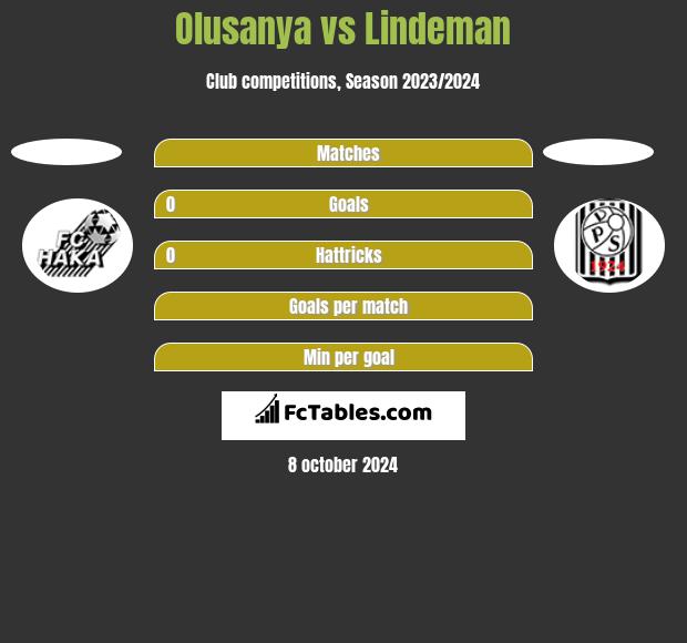 Olusanya vs Lindeman h2h player stats