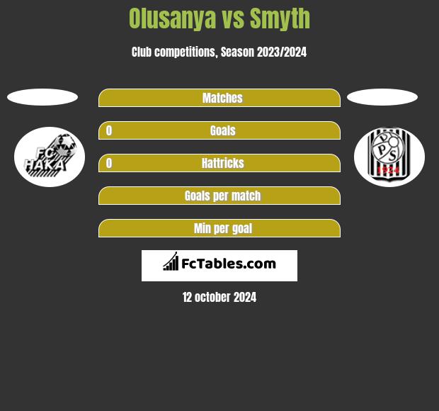 Olusanya vs Smyth h2h player stats