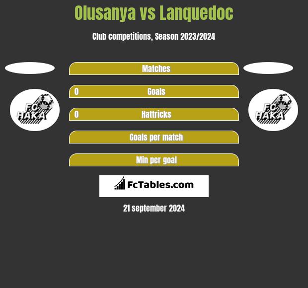 Olusanya vs Lanquedoc h2h player stats