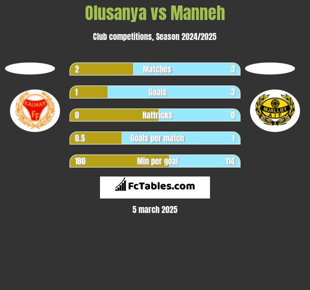 Olusanya vs Manneh h2h player stats