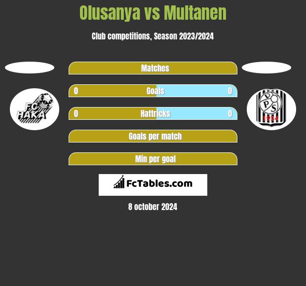 Olusanya vs Multanen h2h player stats