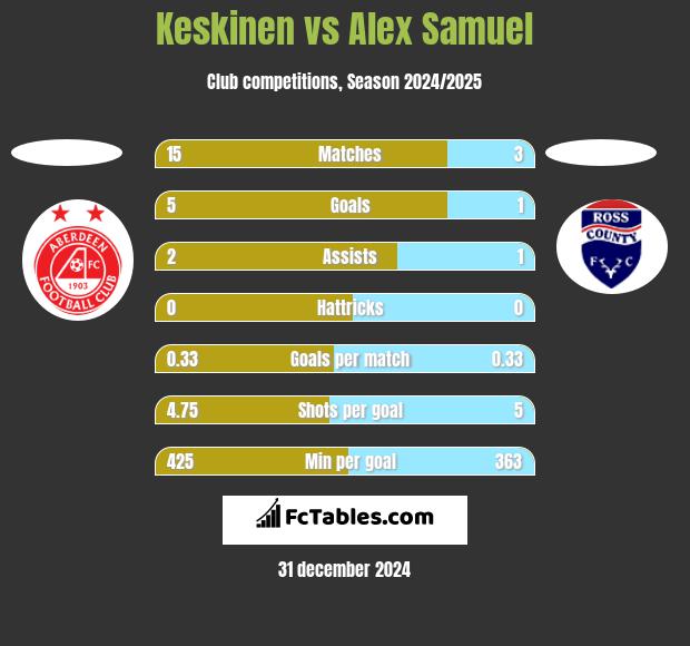 Keskinen vs Alex Samuel h2h player stats