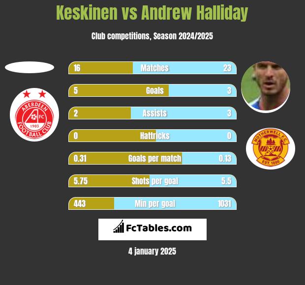 Keskinen vs Andrew Halliday h2h player stats