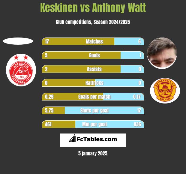 Keskinen vs Anthony Watt h2h player stats