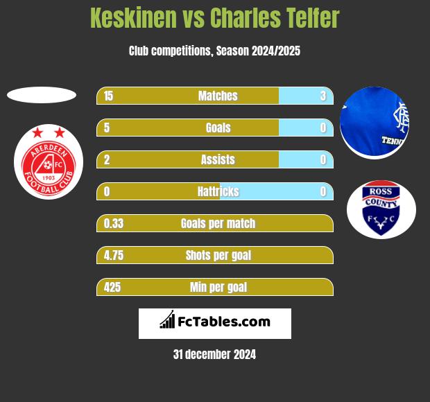 Keskinen vs Charles Telfer h2h player stats