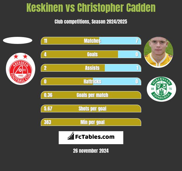 Keskinen vs Christopher Cadden h2h player stats