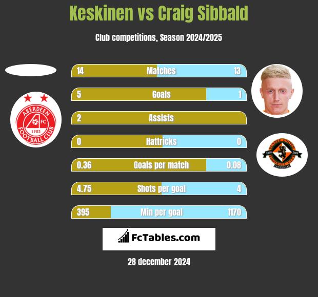 Keskinen vs Craig Sibbald h2h player stats