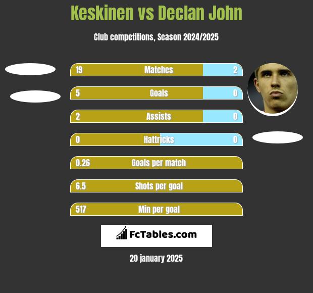 Keskinen vs Declan John h2h player stats