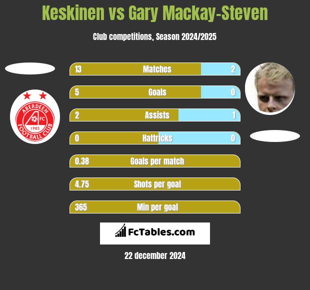 Keskinen vs Gary Mackay-Steven h2h player stats