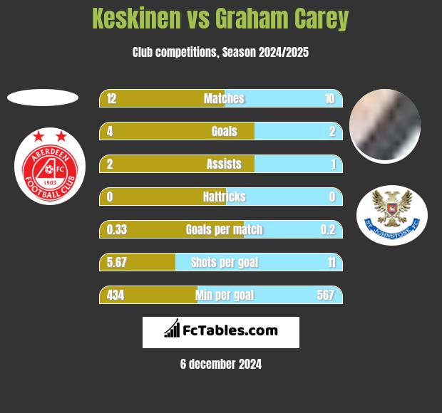 Keskinen vs Graham Carey h2h player stats