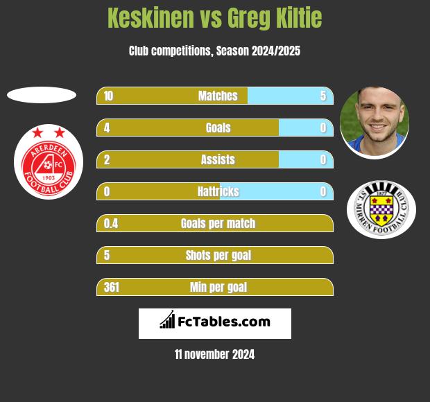 Keskinen vs Greg Kiltie h2h player stats