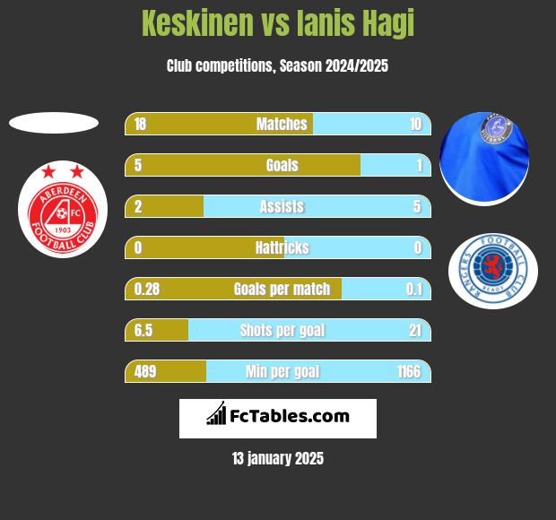 Keskinen vs Ianis Hagi h2h player stats