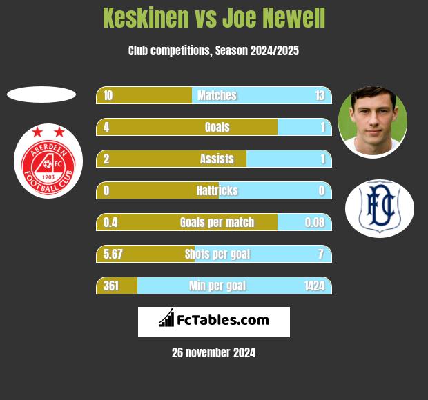 Keskinen vs Joe Newell h2h player stats