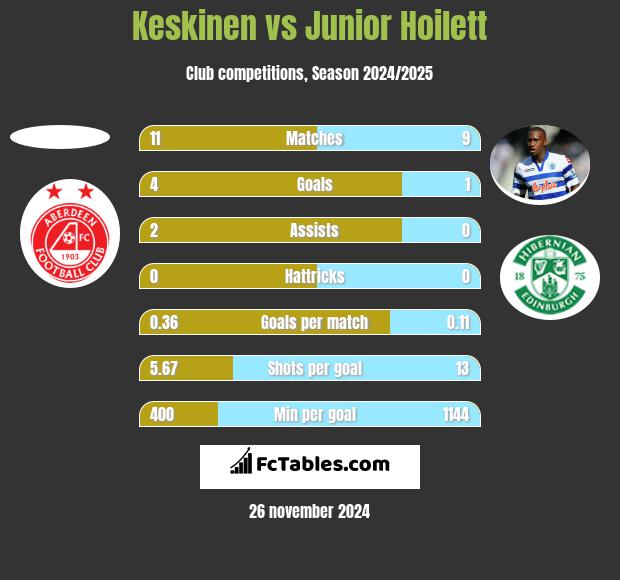 Keskinen vs Junior Hoilett h2h player stats