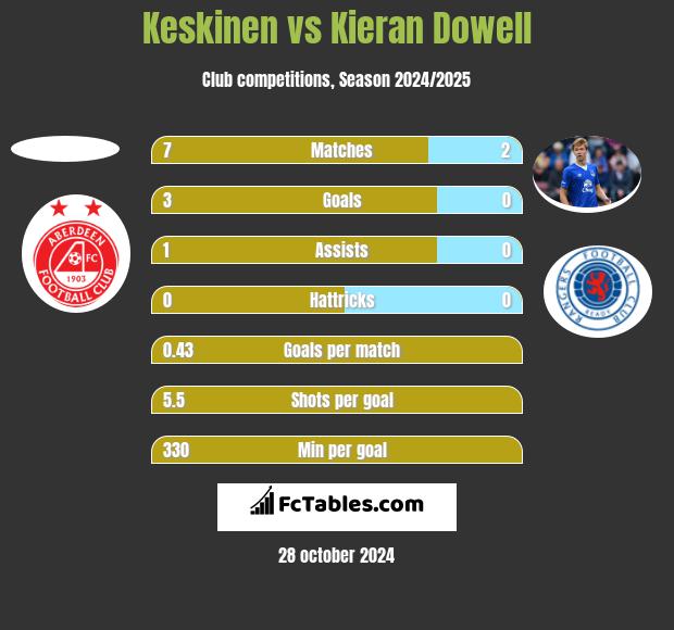 Keskinen vs Kieran Dowell h2h player stats