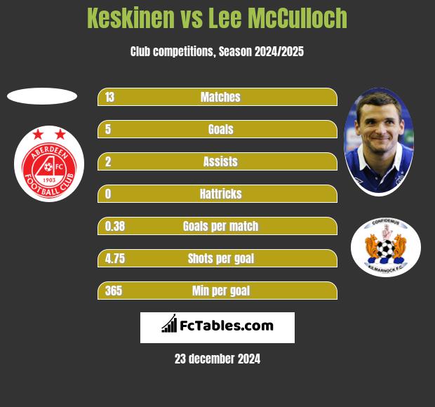 Keskinen vs Lee McCulloch h2h player stats