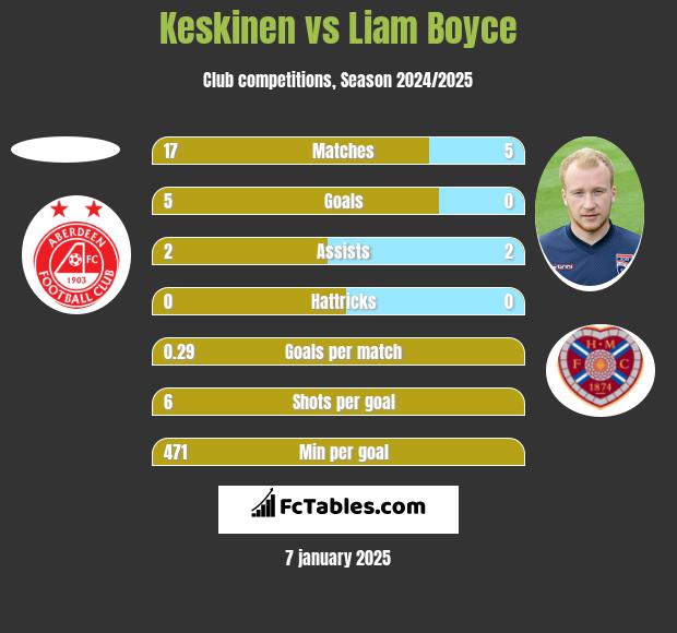 Keskinen vs Liam Boyce h2h player stats