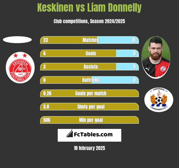 Keskinen vs Liam Donnelly h2h player stats