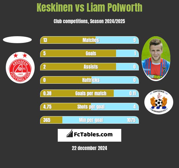 Keskinen vs Liam Polworth h2h player stats