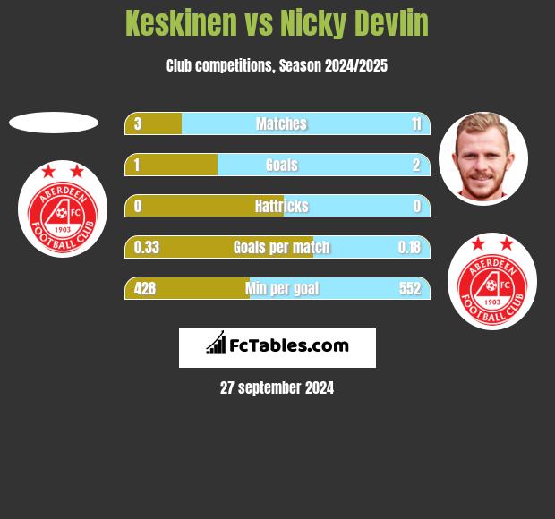 Keskinen vs Nicky Devlin h2h player stats